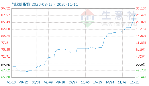 11月11日石油焦與玻璃比價指數(shù)圖