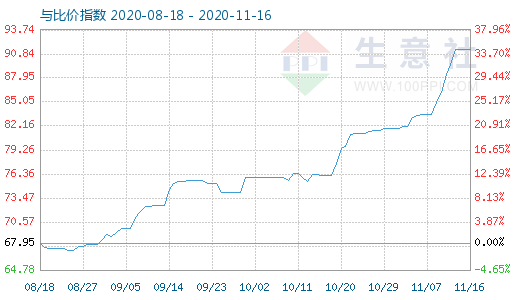 11月16日石油焦與玻璃比價指數(shù)圖