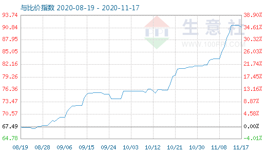 11月17日石油焦與玻璃比價(jià)指數(shù)圖