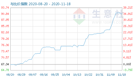 11月18日石油焦與玻璃比價(jià)指數(shù)圖