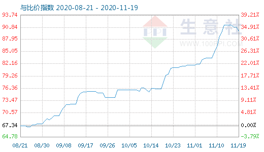 11月19日石油焦與玻璃比價指數(shù)圖