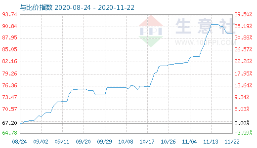 11月22日石油焦與玻璃比價指數(shù)圖