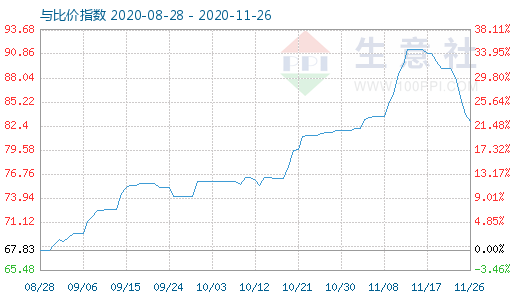 11月26日石油焦與玻璃比價指數(shù)圖