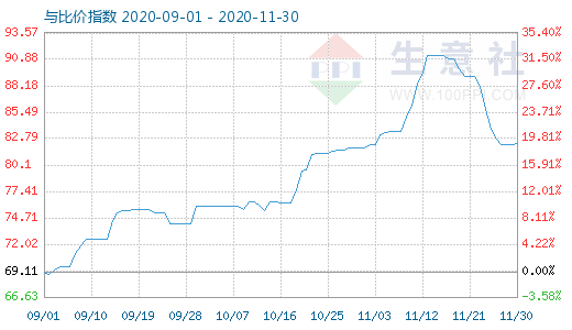 11月30日石油焦與玻璃比價指數(shù)圖