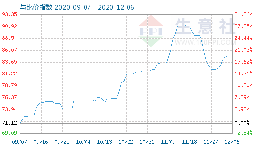 12月6日石油焦與玻璃比價指數(shù)圖