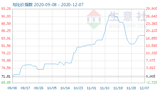 12月7日石油焦與玻璃比價(jià)指數(shù)圖