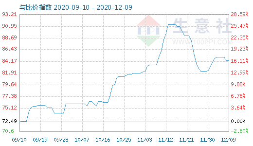 12月9日石油焦與玻璃比價指數(shù)圖