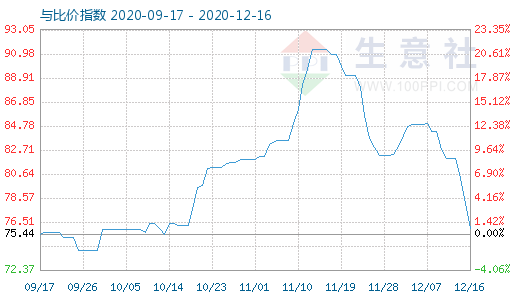 12月16日石油焦與玻璃比價(jià)指數(shù)圖