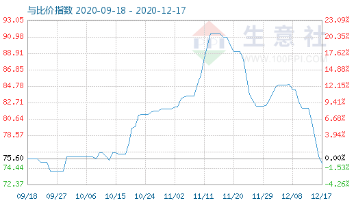 12月17日石油焦與玻璃比價指數(shù)圖