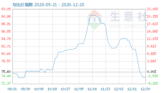 12月20日石油焦與玻璃比價指數(shù)圖