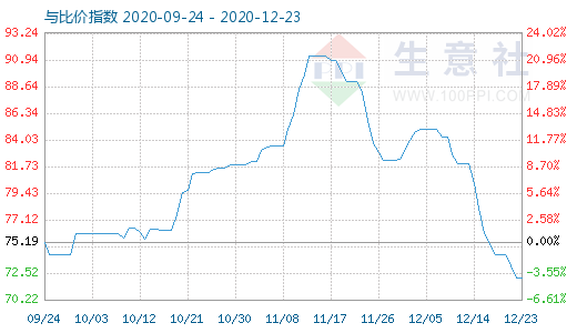 12月23日石油焦與玻璃比價指數(shù)圖