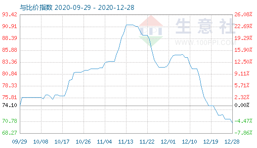 12月28日石油焦與玻璃比價(jià)指數(shù)圖