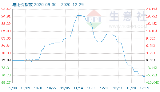 12月29日石油焦與玻璃比價(jià)指數(shù)圖