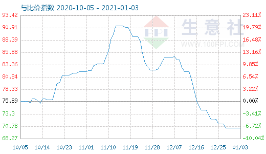 1月3日石油焦與玻璃比價指數(shù)圖