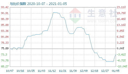 1月5日石油焦與玻璃比價(jià)指數(shù)圖