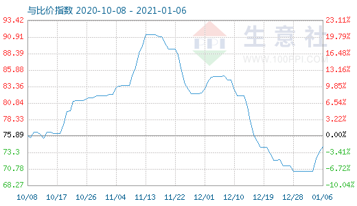 1月6日石油焦與玻璃比價指數(shù)圖