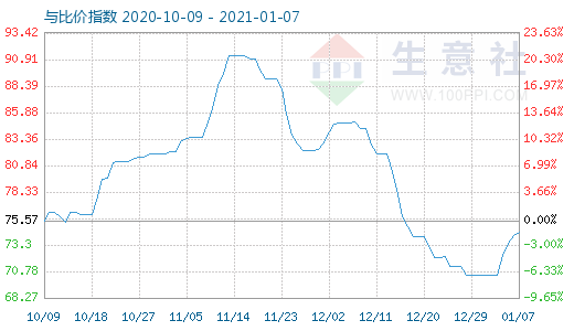 1月7日石油焦與玻璃比價指數(shù)圖