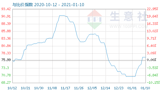 1月10日石油焦與玻璃比價(jià)指數(shù)圖