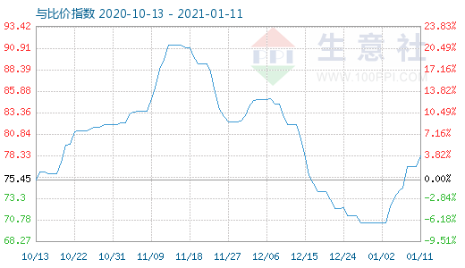 1月11日石油焦與玻璃比價指數(shù)圖