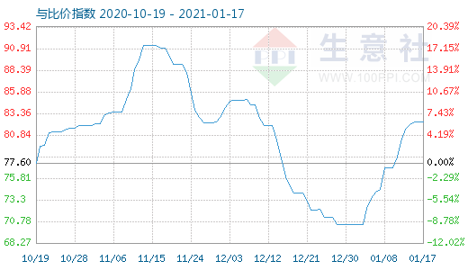 1月17日石油焦與玻璃比價指數(shù)圖