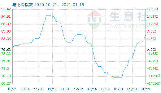 1月19日石油焦與玻璃比價指數(shù)圖