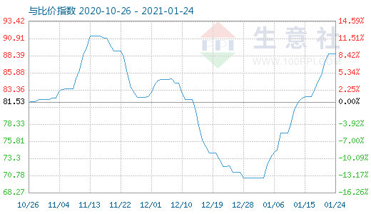 1月24日石油焦與玻璃比價(jià)指數(shù)圖