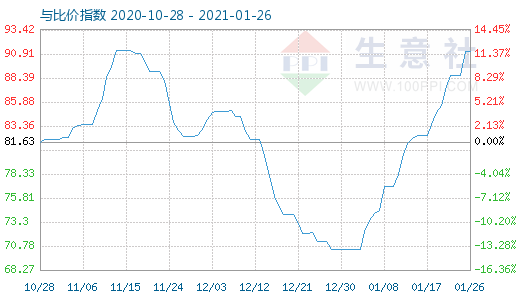 1月26日石油焦與玻璃比價(jià)指數(shù)圖