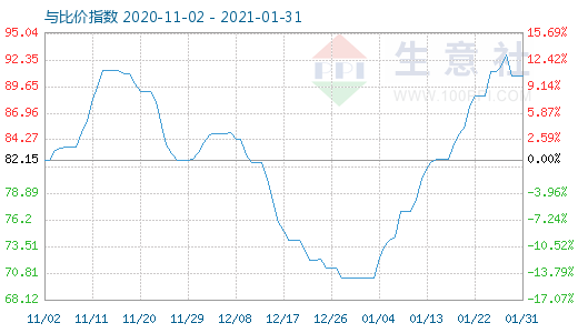 1月31日石油焦與玻璃比價(jià)指數(shù)圖