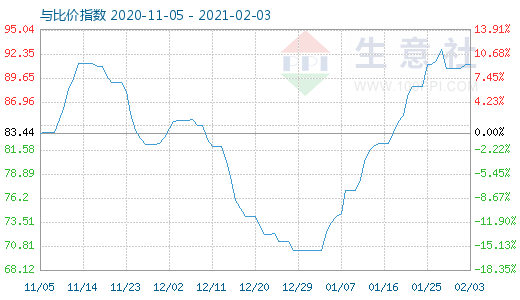 2月3日石油焦與玻璃比價(jià)指數(shù)圖