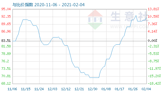 2月4日石油焦與玻璃比價(jià)指數(shù)圖