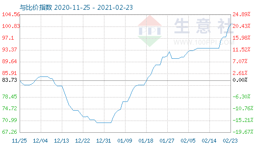 2月23日石油焦與玻璃比價(jià)指數(shù)圖