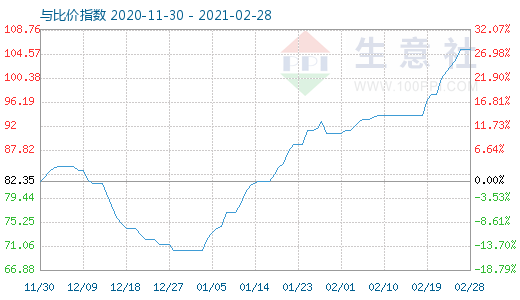 2月28日石油焦與玻璃比價指數(shù)圖