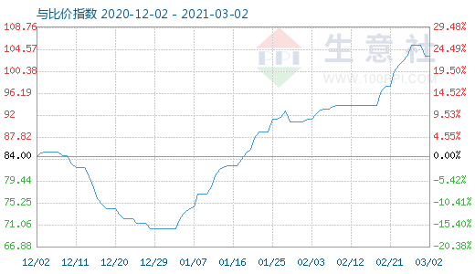 3月2日石油焦與玻璃比價(jià)指數(shù)圖