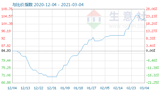 3月4日石油焦與玻璃比價指數(shù)圖