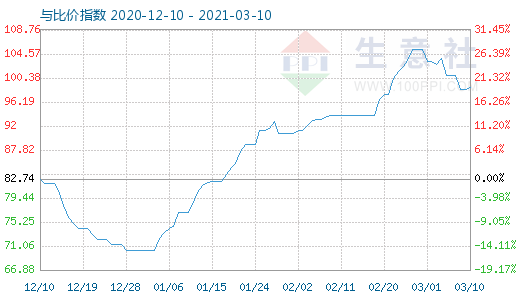 3月10日石油焦與玻璃比價指數(shù)圖