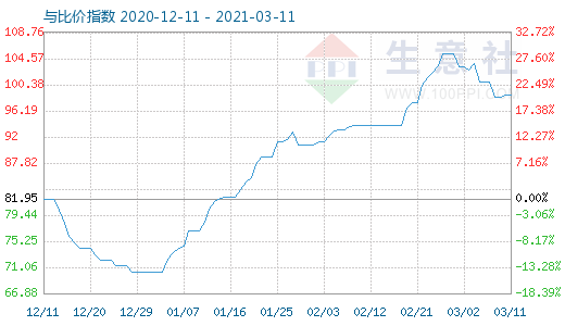 3月11日石油焦與玻璃比價指數(shù)圖