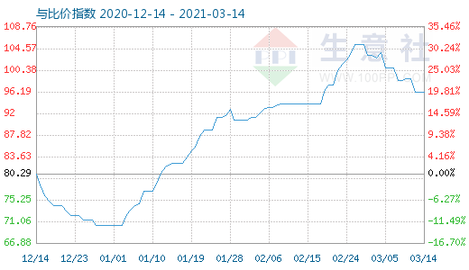3月14日石油焦與玻璃比價指數(shù)圖