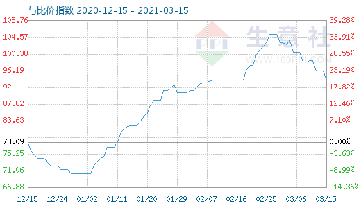 3月15日石油焦與玻璃比價(jià)指數(shù)圖