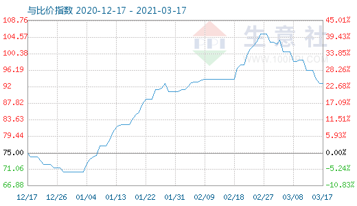 3月17日石油焦與玻璃比價指數(shù)圖