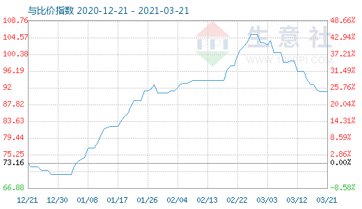 3月21日石油焦與玻璃比價指數(shù)圖
