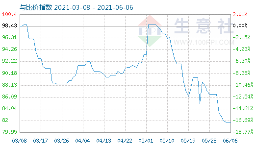 6月6日石油焦與玻璃比價(jià)指數(shù)圖