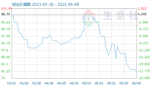 6月8日石油焦與玻璃比價(jià)指數(shù)圖