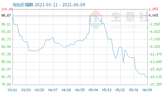 6月9日石油焦與玻璃比價(jià)指數(shù)圖