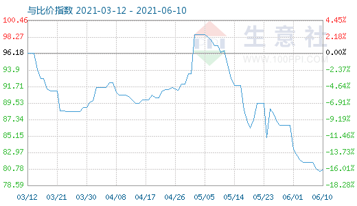 6月10日石油焦與玻璃比價(jià)指數(shù)圖