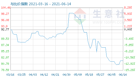 6月14日石油焦與玻璃比價指數(shù)圖