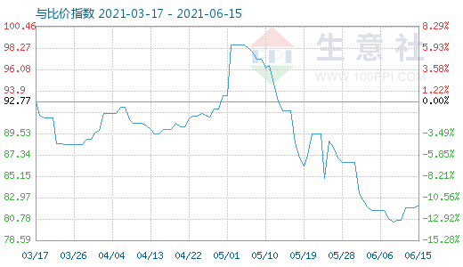 6月15日石油焦與玻璃比價(jià)指數(shù)圖