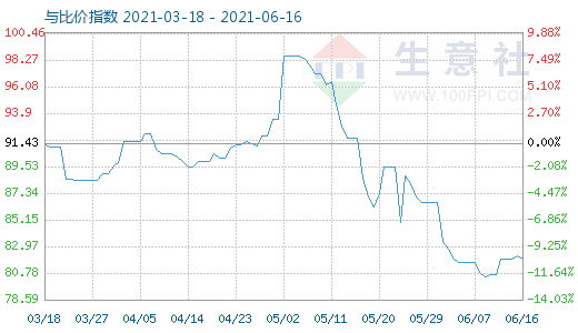 6月16日石油焦與玻璃比價指數(shù)圖