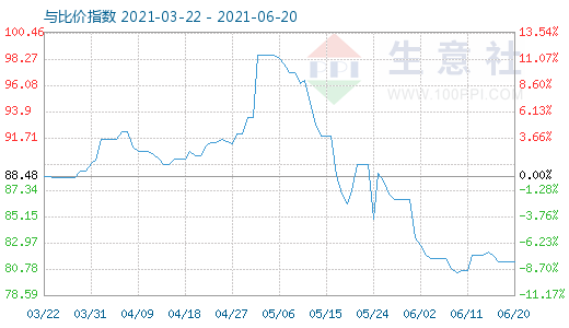 6月20日石油焦與玻璃比價指數(shù)圖