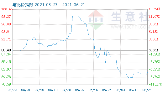 6月21日石油焦與玻璃比價指數(shù)圖