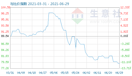 6月29日石油焦與玻璃比價(jià)指數(shù)圖